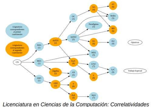 Correlatividades Licenciatura en Ciencias de la Computación