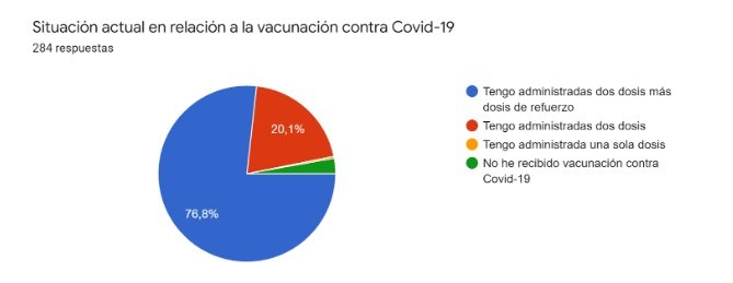 Resultado encuesta vacunación covid docentes 2022 febrero