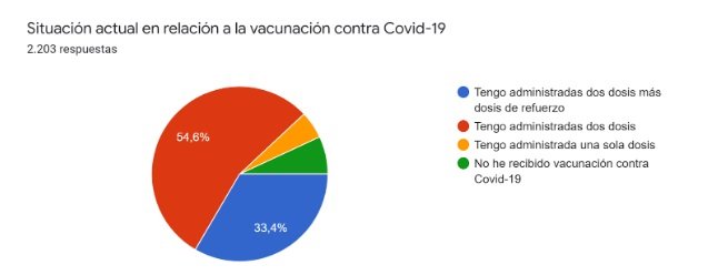 Resultado encuesta vacunación covid estudiantes 2022 febrero