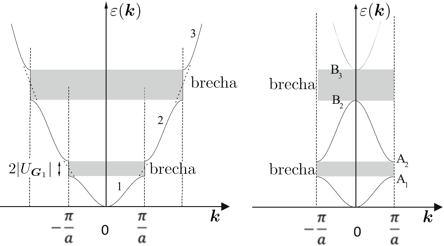 brechas