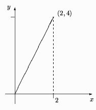 \begin{picture}(45.00,55.00)
\put(0.00,10.00){\vector(1,0){45.00}}
\put(5.00,5...
...ebox(0,0)[cl]{$2$}}
\put(27.00,52.00){\makebox(0,0)[cl]{$(2,4)$}}
\end{picture}