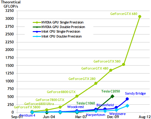 CPU vs. GPU performance
