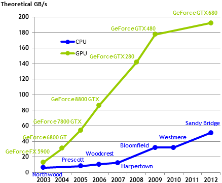 CPU vs. GPU performance