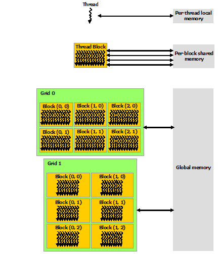Memory hierarchy