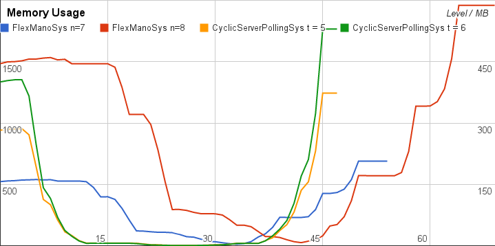 Memory Usage
