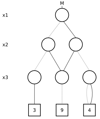 MTBDD example